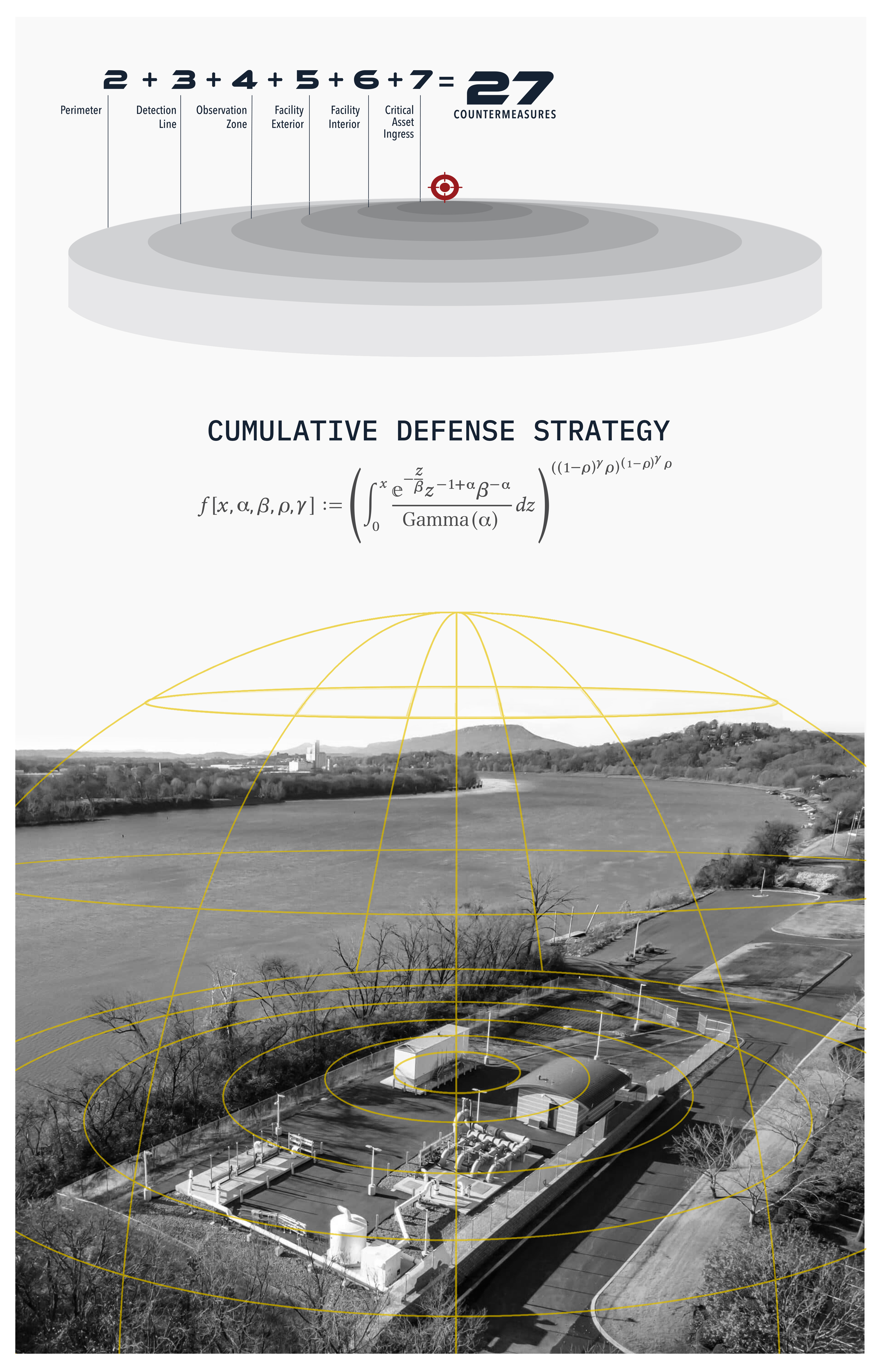 Cumulative Defense Strategy: sequential defense layers 2+3+4+5+6+7 = 27 countermeasures, the Foster-Wallace formula, and a defense dome over a water facility